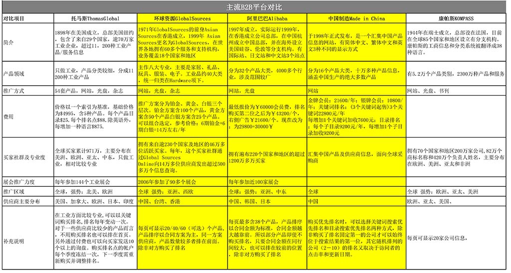 主流跨境B2B平台对比