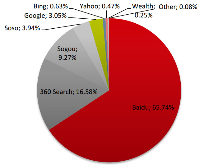 中国市场搜索引擎市场对比