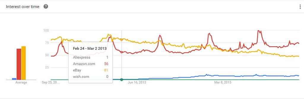 主流跨境B2C电子商务平台对比